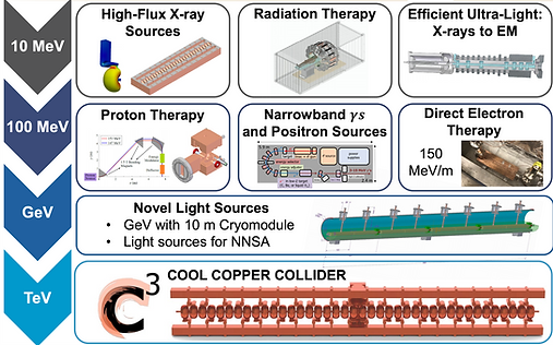 Cool Copper Collider - Concepts