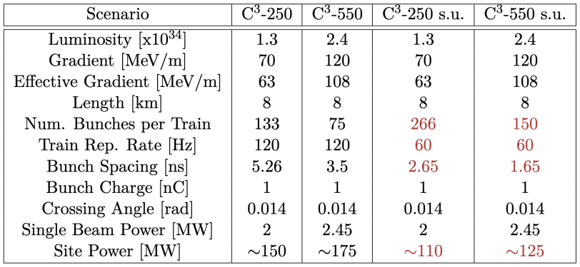 C3 250/550 parameters after sustainability update.