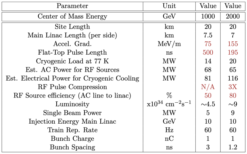 C3 parameters assuming at 20 km facility.