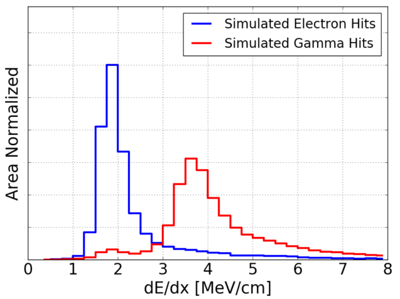 dE/dx for electrons and photons