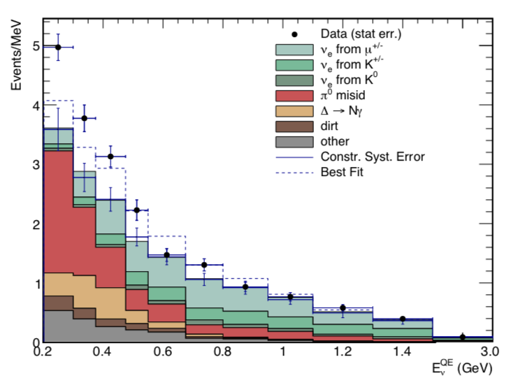 MiniBooNE low energy excess