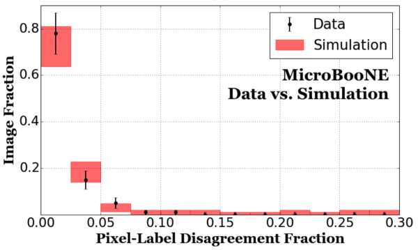 Disagreement rate in pixel-level classification tasks