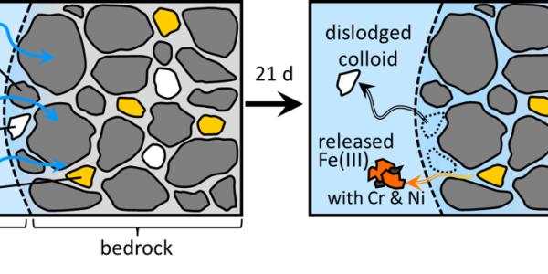 Exposure of carbonate-rich rock to aqueous solution resulted in Fe mobilization and precipitation with trace metals such as Cr and Ni and the dislodgement of inert colloids such as silica. 