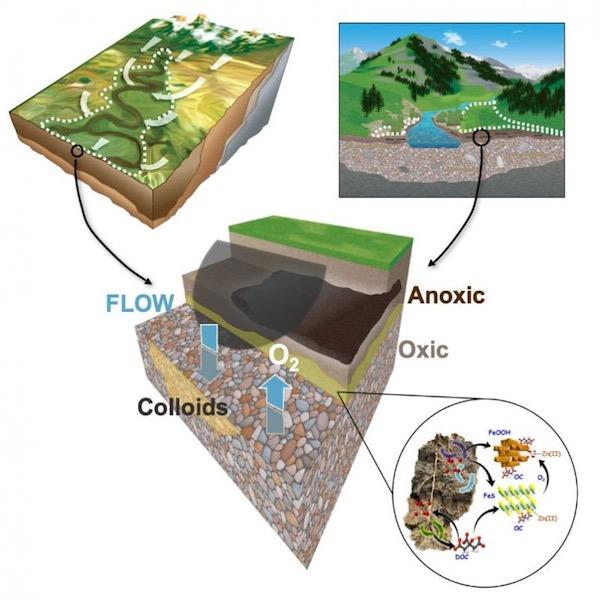 Subsurface interface flow diagram.