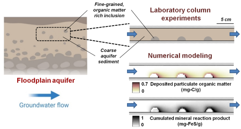 Floodplain Aquifer