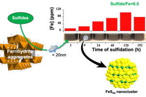 Graph showing the times of sulfidation