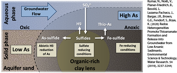 Sulfate chart of underground water from oxic to anoxic