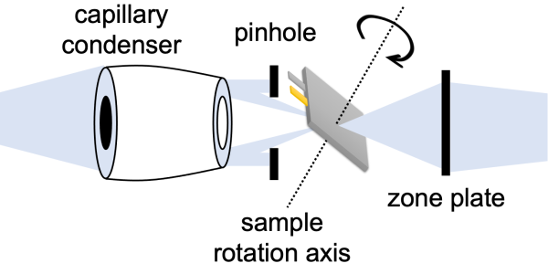 nano laminography setup